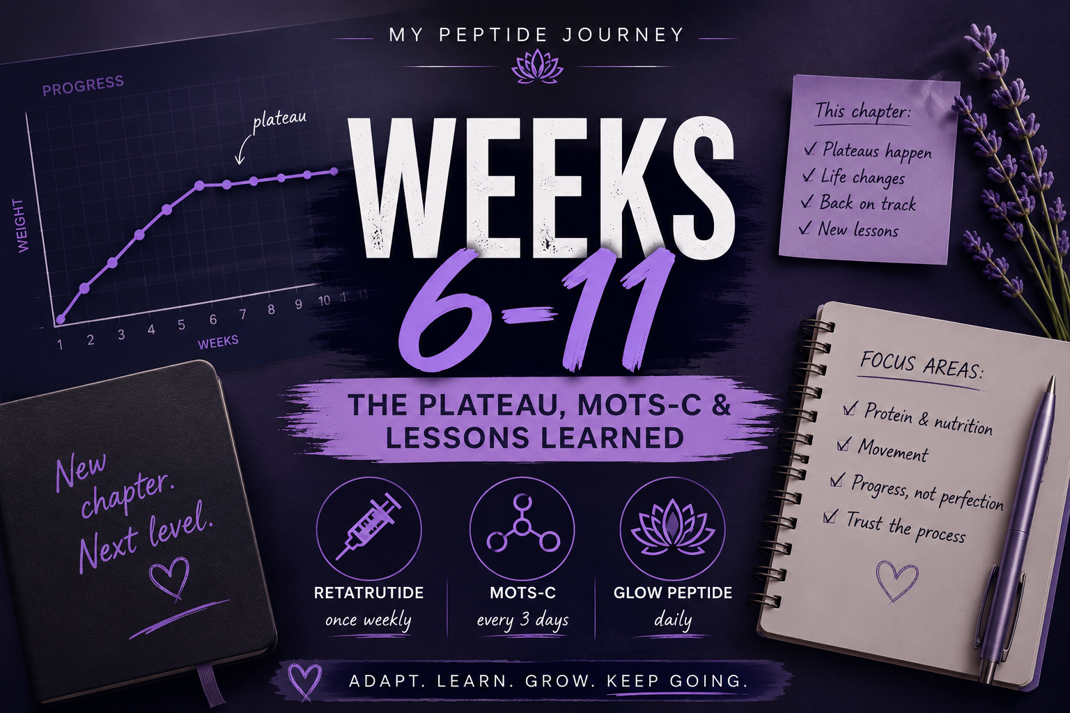 Week 6-11 peptide journey